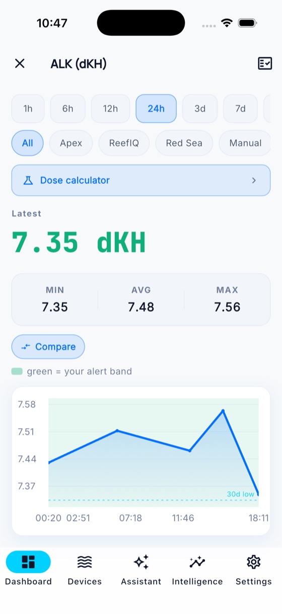 Alkalinity detail — every source on one chart, with your alert band and a dose calculator